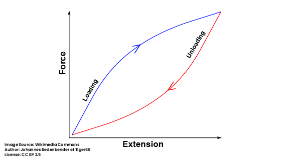 https://commons.wikimedia.org/wiki/File:Elastic_Hysteresis.svg#mw-jump-to-license